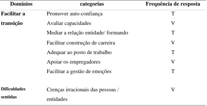 Tabela 4: Frequência de respostas às diferentes domínios e categorias sobre a Perceção  dos técnicos sobre o processo de integração no mundo do trabalho (N=7) 
