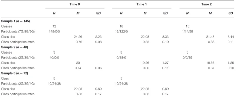 TABLE 1 | Sample descriptives.