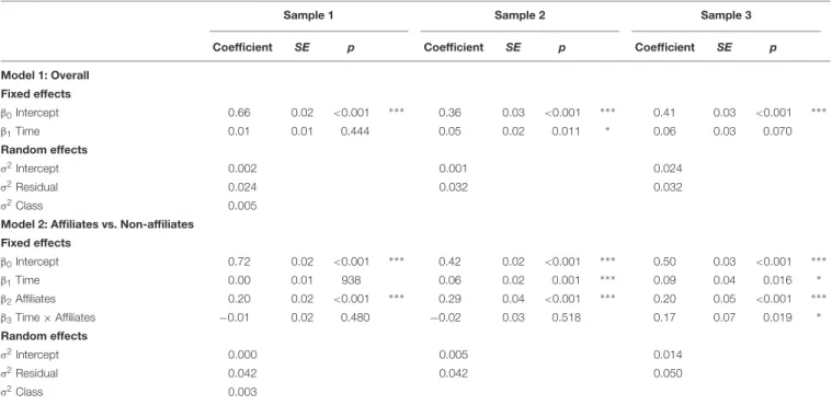 TABLE 5 | Estimates of perception accuracy change across time.