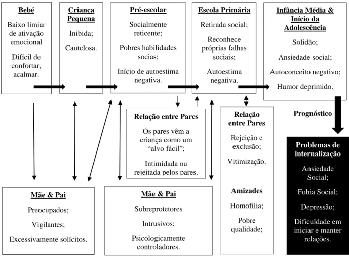 Figura 1. Modelo transacional e desenvolvimental de compreensão da inibição comportamental