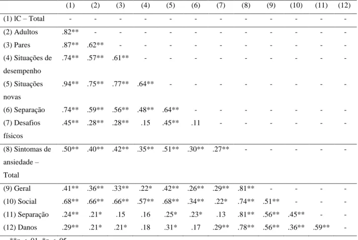 Tabela 3.  Correlações entre as Dimensões de Inibição Comportamental e Sintomas de Ansiedade  Correlações entre as Dimensões de Inibição Comportamental e Sintomas de Ansiedade 
