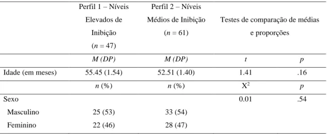 Tabela 4.  Comparação da Crianças com Níveis Elevados de Inibição (Perfil 1) e as Crianças com Níveis Médios de Inibição (Perfil 2) no que se refere às características sociodemográficas