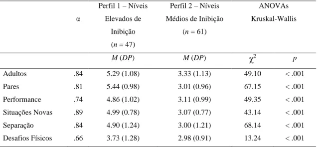 Tabela 5.  Comparação das Dimensões de Comportamentos de Inibição nas Crianças com Inibição Comportamental Elevada e Média 