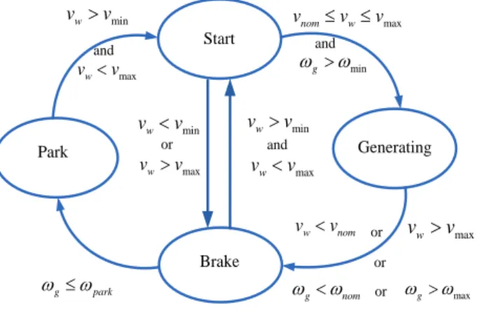 Figure 6. Supervisor. 