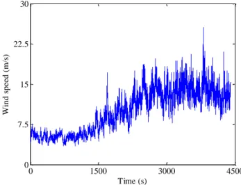Figure 7. Wind speed with white noise. 