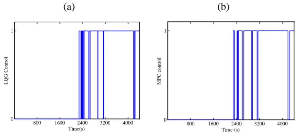 Figure 10. Control switching: (a) LQG; (b) MPC. 