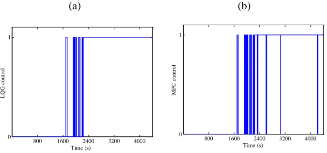 Figure 13. Control switching: (a) LQG; (b) MPC. 