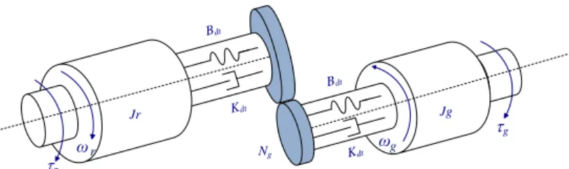 Figure 2. Two-mass drive train model. 