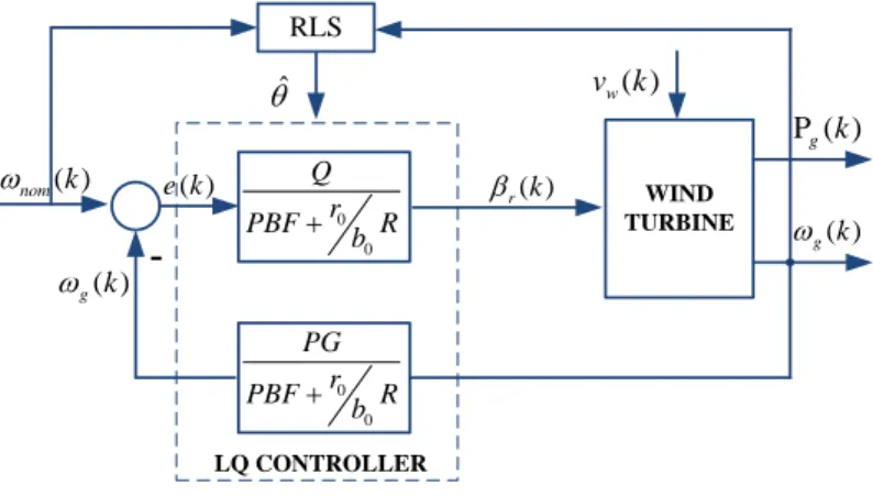 Figure 4. LQG pitch control structure. 