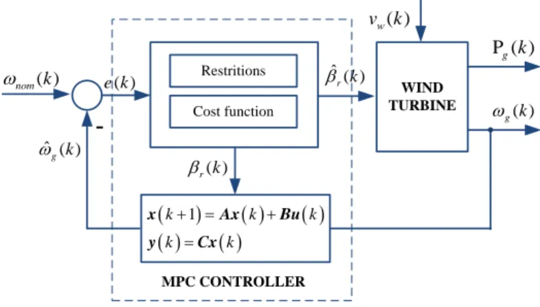 Figure 5. MPC pitch control structure. 