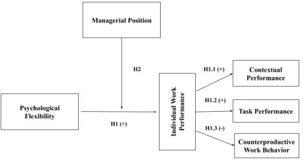 Figure 3 – Investigation model 