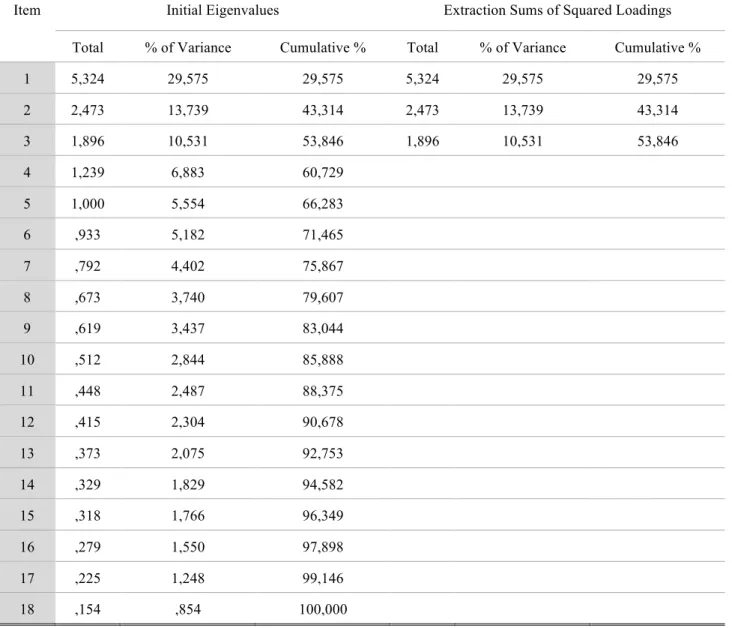 Table 10 – Total variance explained for the IWPQ scale 