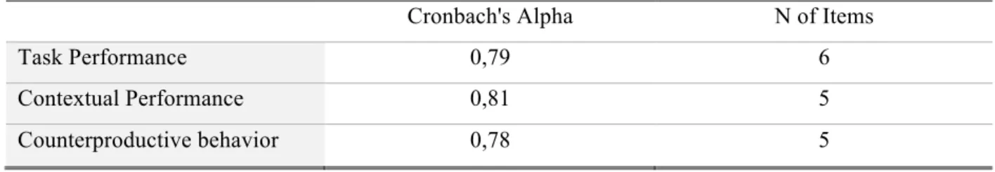 Table 12 – Cronbach’s Alpha of the IWPQ scale and its dimensions 