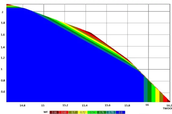 Figure 5. Trade-offs between ecosystem services where VolEI = volume of the ending inventory, WF 