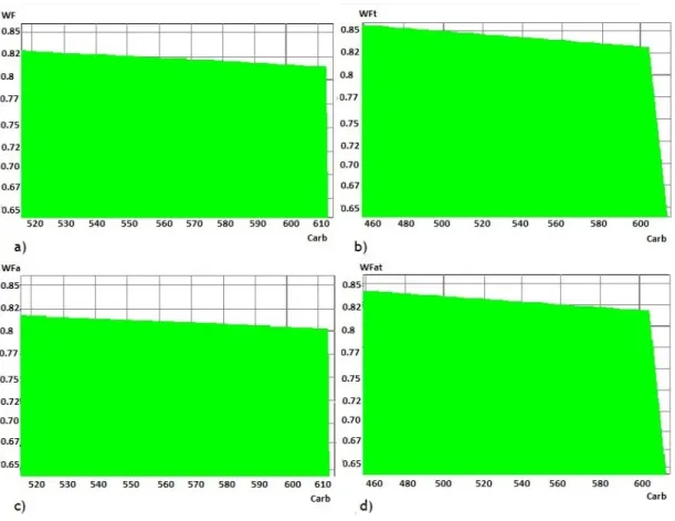 Figure 4 . Trade-offs between the average carbon stock over the planning horizon and the average  carbon stock in the last planning period and the wildfire resistance indicators (a) WF; (b) WF T ; (c)  WFa; and (d) WFa T , respectively