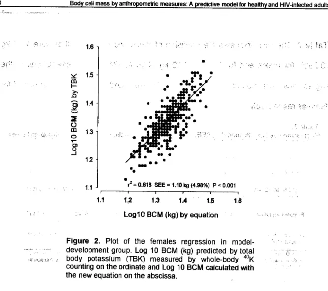 Figure 2. Plot of the females regression in model- model-development group. Log 10 BCM (kg) predicted by total  body potassium (TBK) measured by whole-body  40 K  counting on the ordinate and Log 10 BCM calculated with  the new equation on the abscissa