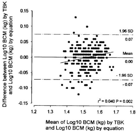 Figure 3. Bland-Altman analysis  (25)  in males of the cross- cross-validation group. The difference between Log 10 BCM (kg)  predicted by total body potassium (TBK) measured by whole-body 