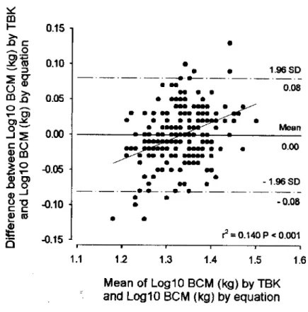 Figure 4. Bland-Altman analysis  (25)  in females of the cross- cross-validation group