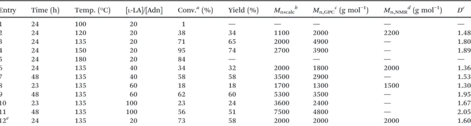 Table 1 Polymerization of L -lactide in bulk with adenine at different monomer-to-initiator ratios