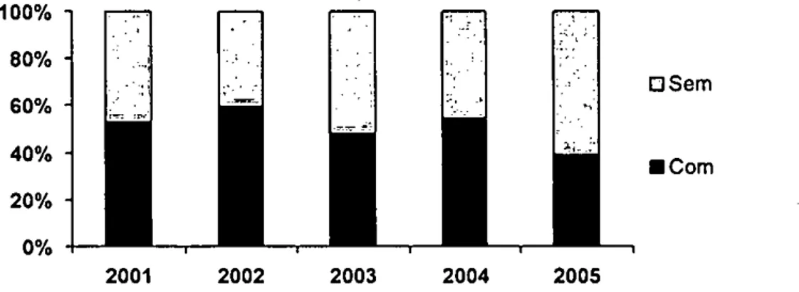 Figura 1 - Percentagens de trabalhos publicados com e sem a utilização de testes de comparação de médias, de 2001 a 2005, cm  ensaios dc cevada