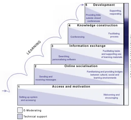 Figura 1 Modelo das cinco etapas de Gilly Salmon (2004, p. 29). 