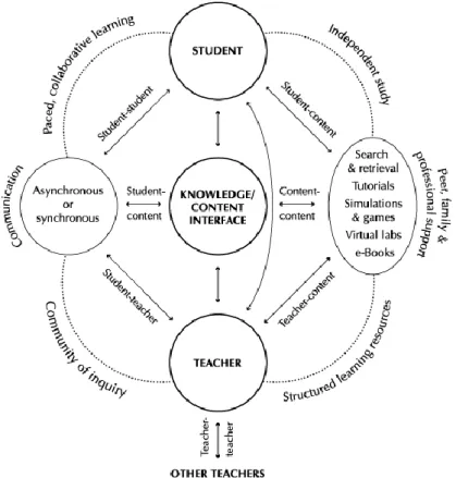 Figura 2 Modelo de e-learning baseado nos tipos de interação (Anderson, 2004, p. 49). 