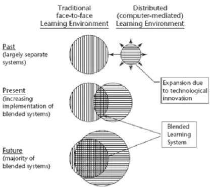Figura 6 Convergência progressiva de ambientes tradicionais face-to-face e ambientes distribuídos,  permitindo o desenvolvimento de sistemas b-learning (Graham, 2012, p.6)