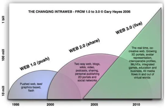 Figura 10 Da Web 1.0 à Web 3.0. (Hayes, 2006). 