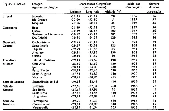 Tabela 1 - Região climática, coordenadas geográficas, ano de inicio das observações e número de anos com observações de radiação  solar global e de insolação registradas em estações agrometeorológicas pertencentes á FEPAGRO 