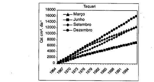 Figura 1 - Soma acumulada da radiação solar global média nos meses de março, junho, setembro e dezembro para a estação  agrometeorológica de Taquari, pertencente ã Fundação Estadual de Pesquisa Agropecuária do Estado do Rio Grande do Sul (FEPAGRO/ 