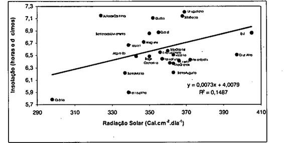 Figura 2 -Relação entre os valores da média diária de radiação solar global e aquela de insolação dc 24 estações ag ometeorológicas  pertencentes á Fundação Estadual dc Pesquisa Agropecuária do Estado do Rio Grande do Sul (FEPAGRO/SCT)