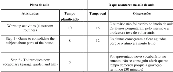 Tabela 1 - Resultado da análise do tempo relativo à aula datada de 9 de Março de 2018 (Anexo C) 