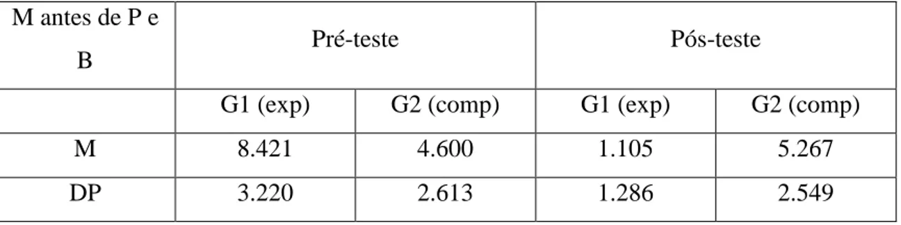 Tabela 1. Estatística descritiva da regra M antes de P e B do grupo experimental (G1) e do grupo de  comparação (G2) tanto no Pré-teste como no Pós-teste 