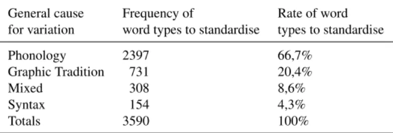 Table 3. Summary of spelling variation in the CARDS-FLY corpus.