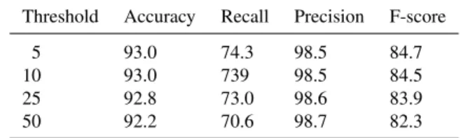 Table 4. VARD2 scores on the development set with different thresholds for the rule set.