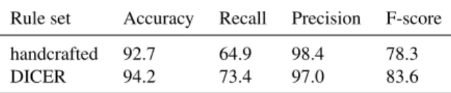 Table 5. A comparison on the test set of two versions of the VARD2 tool one with the DICER rule set and one with handcrafted rules.