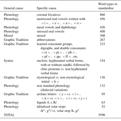 Table 2. Causes for spelling variation in the CARDS-FLY corpus.