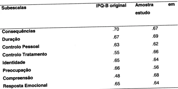Tabela  O  -  CoeÍiciente  de  consistência  interna  de Cronbach  para  o IPQ-B original  e  amostra em  estudo original Amostra estudo rfiitSubescalas Duração Controlo  Pessoal Controlo  TÍatamento ldentldade Preocupação Compreensão Resposta Emocional At