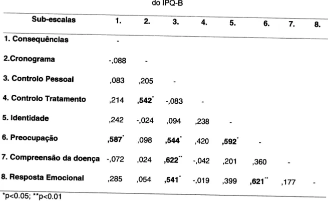 Tabela  4  -  correlações  entre  as sub-escatas  consequências,  cronograma,  controlo  pessoal, controlo tratamento,  identidade,  preocupação,  compreensão  da  doença  e  resposta  emocional