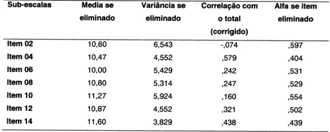 Tabela  5  - CoeÍiciente  de  consistência  interna  de  Cronbach  do  HADS  -  Dimensão: