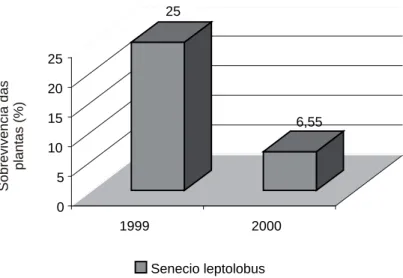Figura 5 - Sobrevivência de plantas de Senecio leptolobus em 1999 e 2000, Potreiro das Areias, CPACT-EMBRAPA, Capão do Leão, RS.
