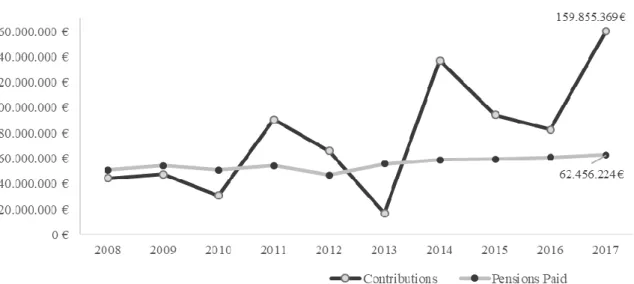 Figure 5.3 - Evolution of BdP defined benefit pension fund liabilities from 2008 to 2017 