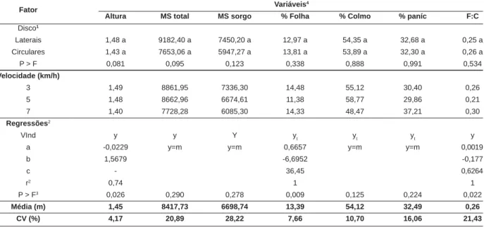 Tabela 3 - Altura de planta, produção de MS total e de sorgo, distribuição percentual da MS do sorgo (folha, colmo e panícula) e relação folha/
