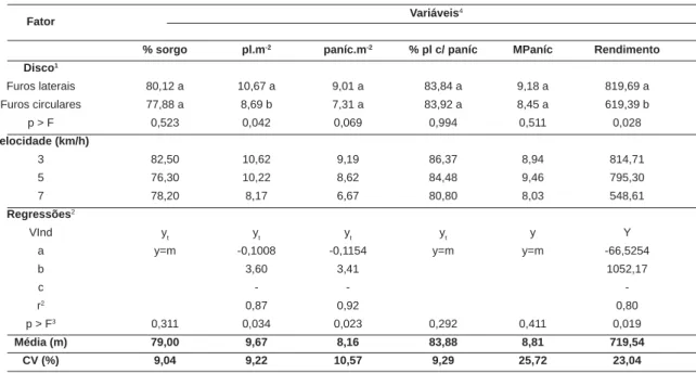 Tabela 4 - Porcentagem de sorgo na massa seca, número de plantas e de panículas/m 2 , porcentagem de plantas com panículas, massa de sementes/