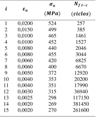 Tabela 5.2: Dados de testes uniaxiais totalmente reversos. 