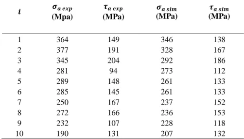 Tabela 6.1: Dados comparativos entre as amplitudes de tensão experimentais e as simuladas 