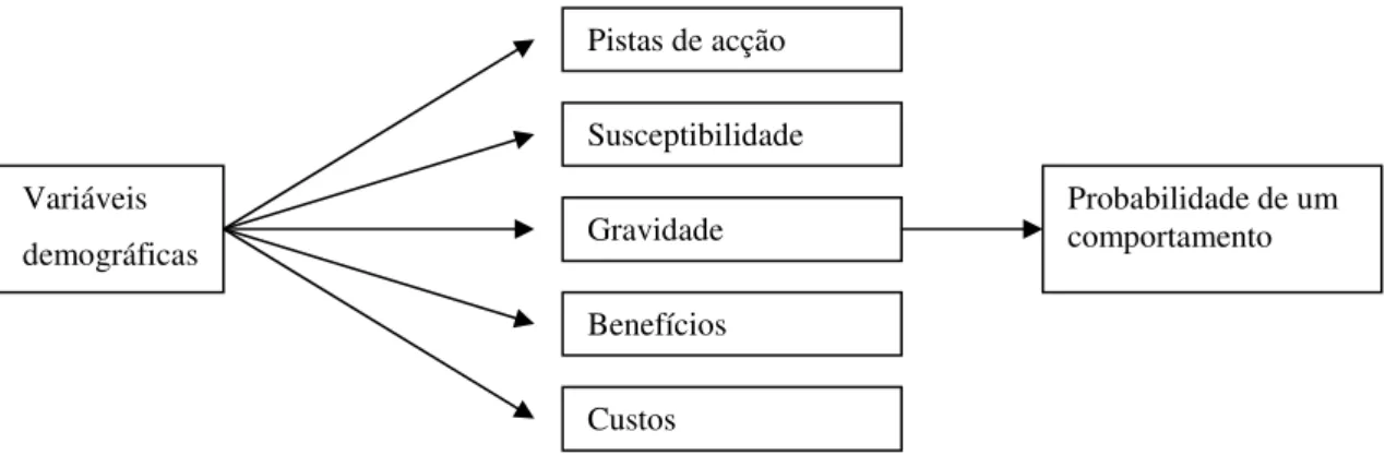 Figura 1: Modelo de Crenças de Saúde (Odgen, J., 1999) 