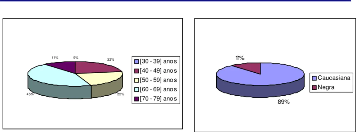 Gráfico 2 : Raça dos doentes que aderem              