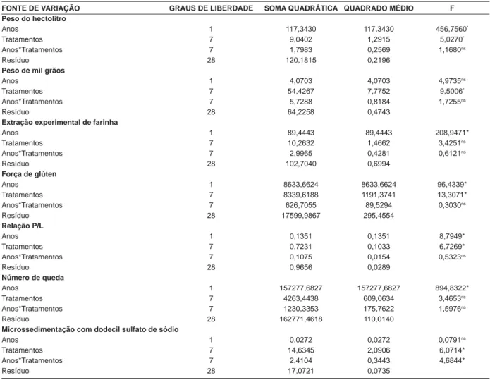 Tabela 2 - Resumo da análise da variância para o teste de comparação de médias dos diferentes sistemas de rotação para trigo