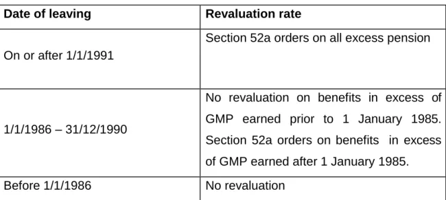 Table 4.2 Excess revaluation  Date of leaving  Revaluation rate 